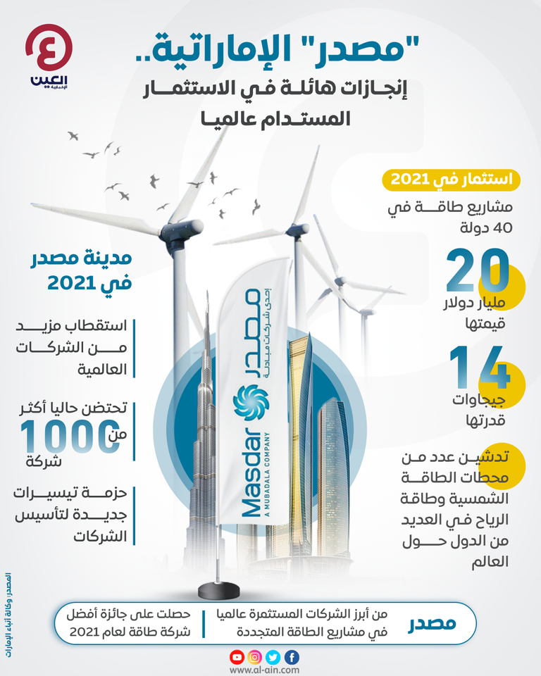 إنفوجراف "العين الإخبارية" يرصد الإنجازات الهائلة لمصدر الإماراتية في الاستثمار المستدام عالميا المستقبل النظيف يبدأ من دولة الإمارات