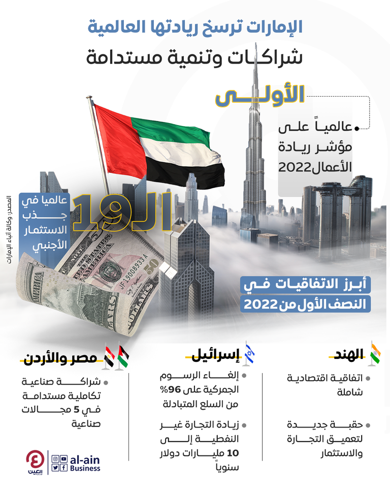 اقتصاد الإمارات.. ريادة عالمية