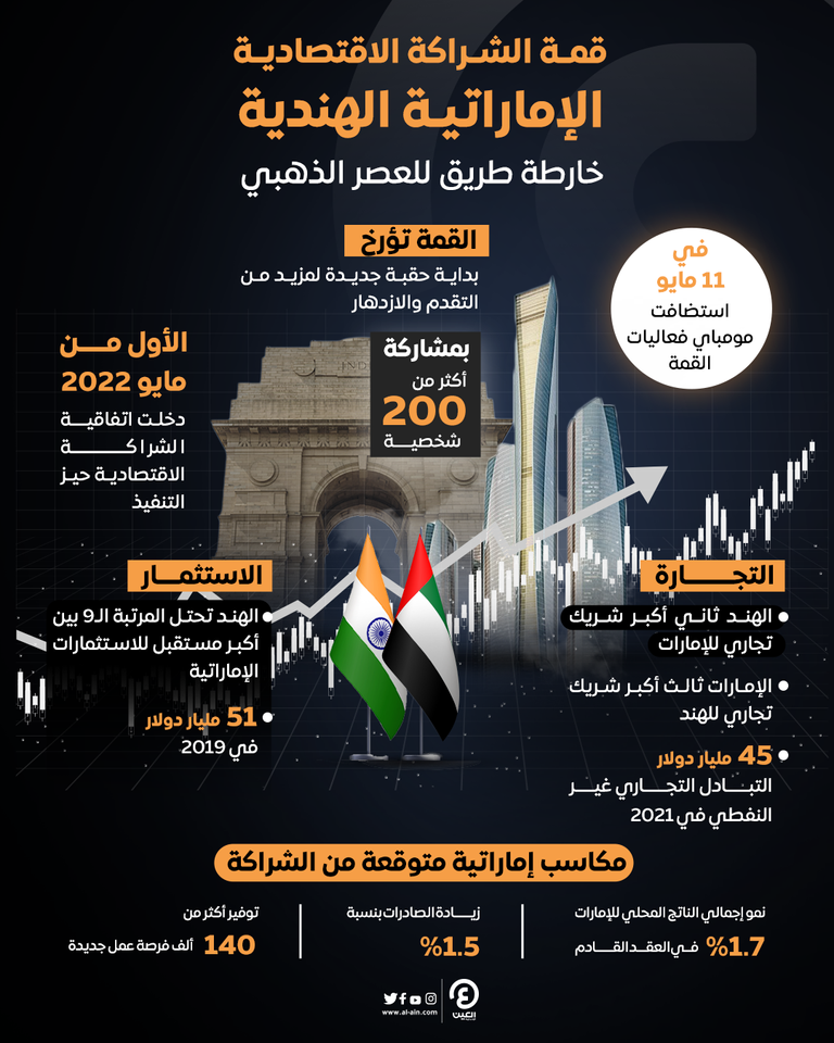 إنفوجراف.. خارطة طريق العصر الذهبي للشراكة الاقتصادية بين الإمارات والهند الإمارات توسع شراكاتها الاقتصادية في 2022