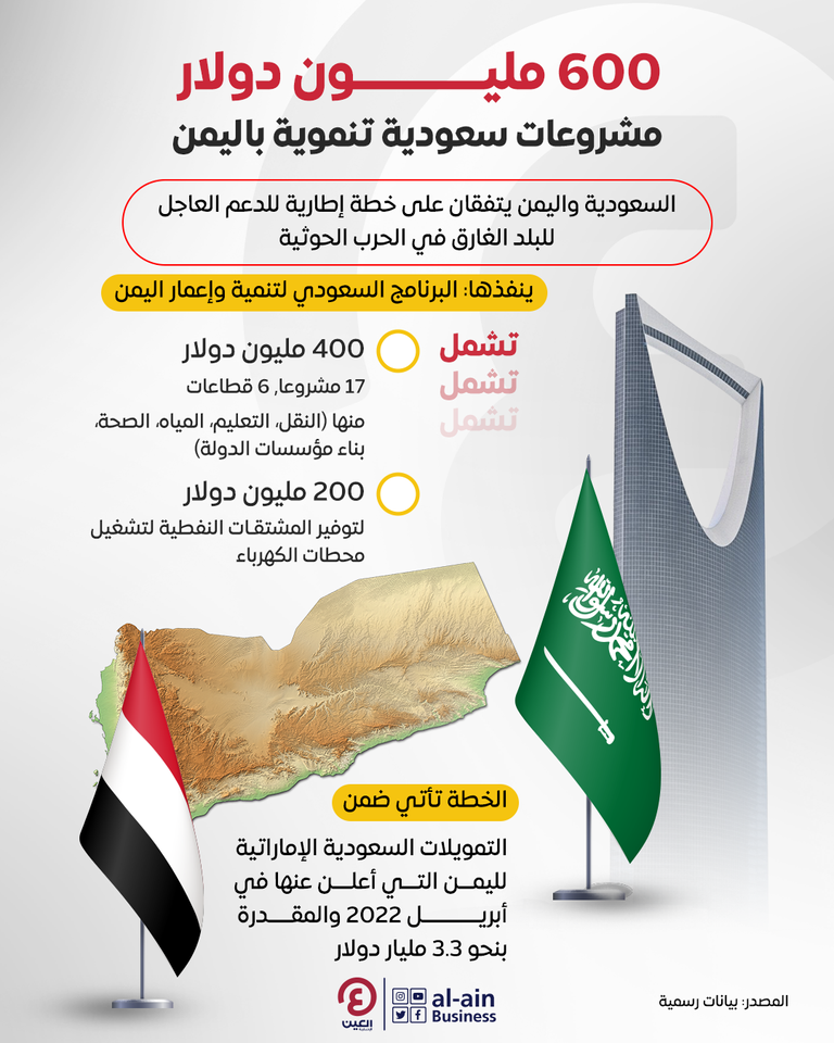 بقيمة 600 مليون دولار.. حزمة مشاريع سعودية باليمن