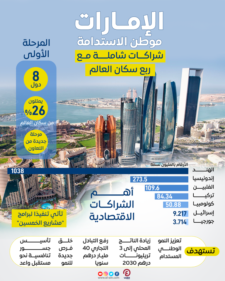 شراكة تجارية قوية بين دولة الإمارات وإندونيسيا