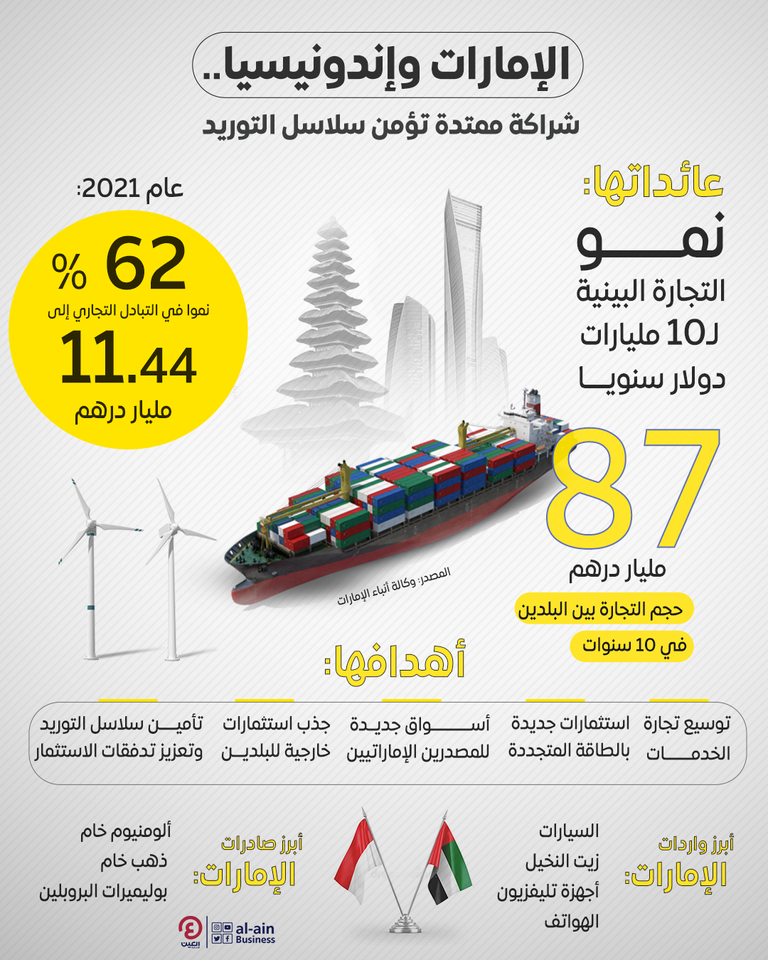 توسيع الشراكات بين الإمارات وإندونيسيا يؤمن سلاسل التوريد توسيع الشراكات بين الإمارات وإندونيسيا يؤمن سلاسل التوريد