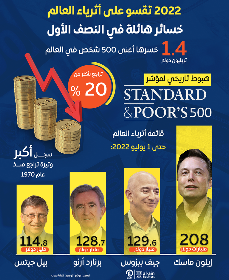 أثرياء العالم يخسرون 1.4 تريليون دولار 2022 تقسو على أثرياء العالم