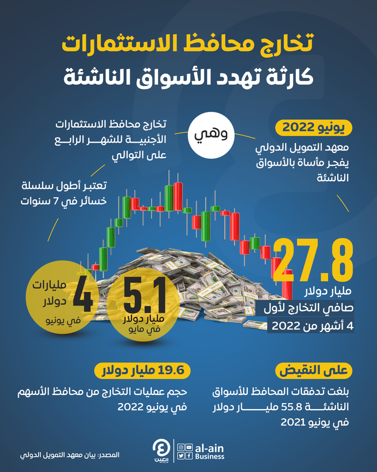 أطول سلسلة تخارج من الأسواق الناشئة منذ 2015