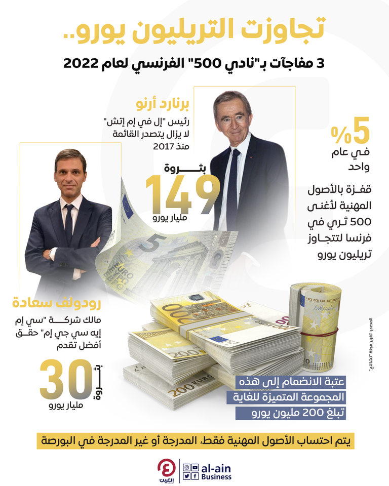 ثروة أغنى 500 فرنسي تتجاوز تريليون يورو..