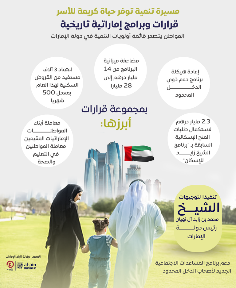 إنفوجراف "العين الإخبارية" يرصد القرارات التاريخية لدولة الإمارات لتوفير حياة كريمة للأسر قرارات وبرامج تترجم رؤية القيادة الرشيدة في تعزيز مسيرة التنمية