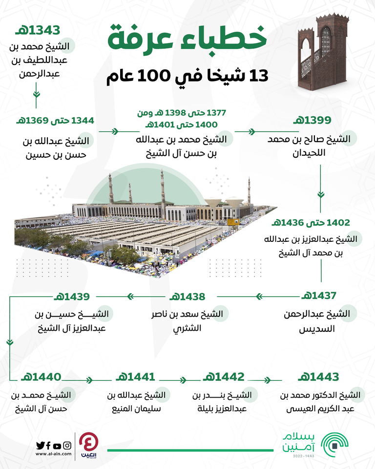 13 خطيبا لمشعر عرفة في 100 عام