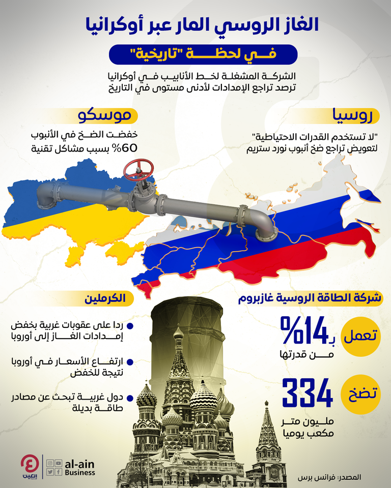 انخفاض ضخ الغاز الروسي عبر أوكرانيا