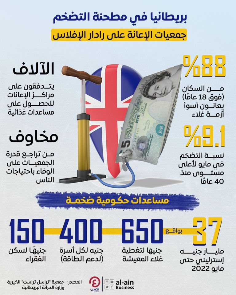 بريطانيا تفقد السيطرة.. جمعيات الإعانة على رادار الإفلاس