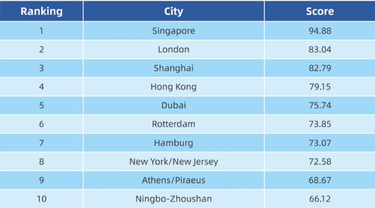 دبي الأولى إقليميا والخامسة عالميا بمؤشر مراكز الشحن البحري