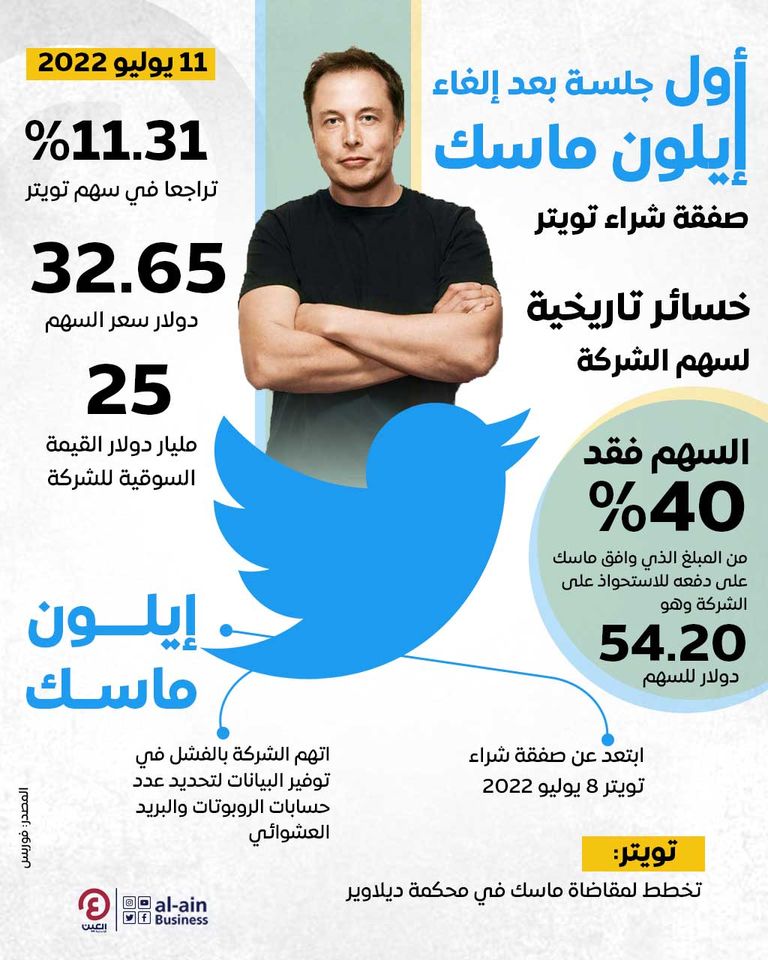 إنفوجراف "العين الإخبارية" يرصد الهبوط الحاد في سهم تويتر بعد أول جلسة من إلغاء إيلون ماسك صفقة شراء المنصة إيلون ماسك وشعار تويتر