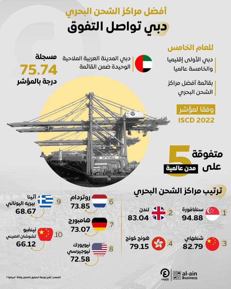 إنفوجراف "العين الإخبارية" يرصد احتلال دبي المركز الأول إقليميا والخامس عالميا بمؤشر مراكز الشحن البحري