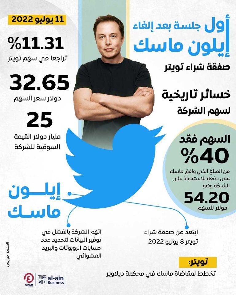 إنفوجراف "العين الإخبارية" يرصد خسائر تويتر بعد تخلي إيلون ماسك عن صفقة شراء الشركة إيلون ماسك وشعار تويتر