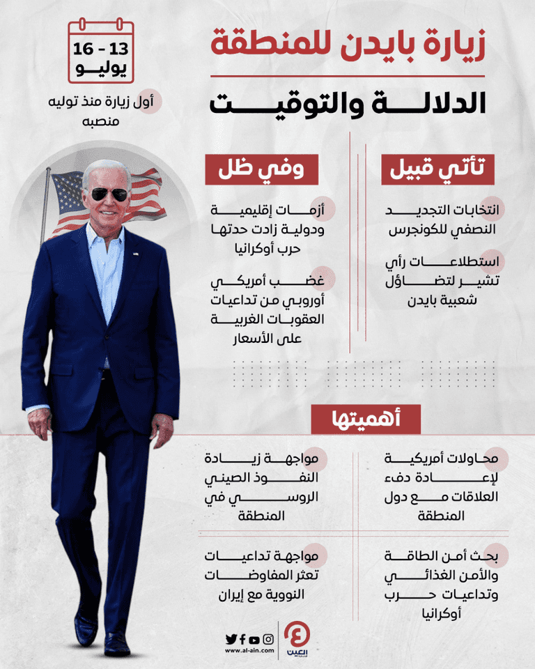 زيارة بايدن للمنطقة.. التوقيت والأهمية
