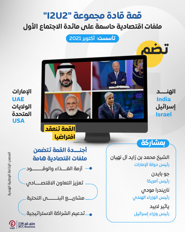 قمة مجموعة I2U2