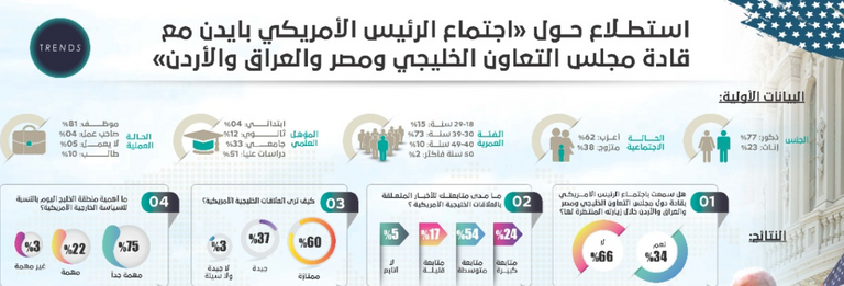 استطلاع لمركز تريندز حول قمة جدة