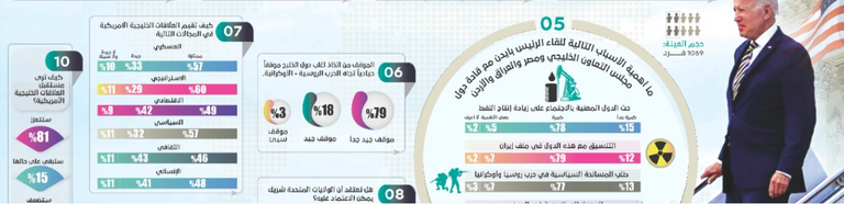 استطلاع لمركز تريندز حول قمة جدة