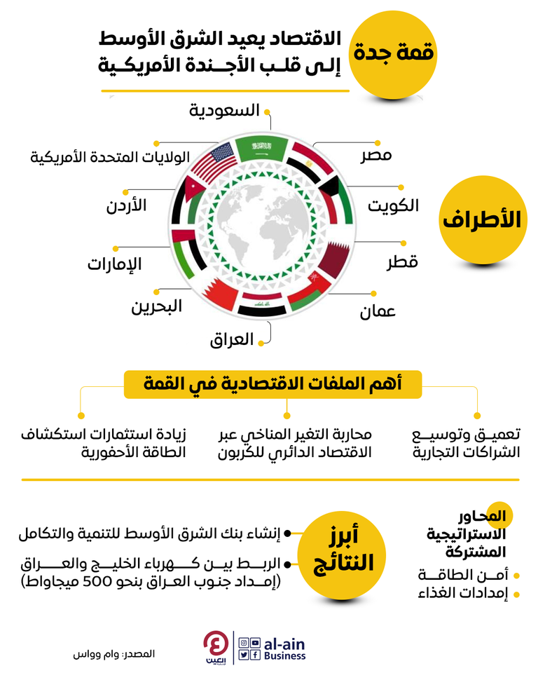 قمة جدة للأمن والتنمية