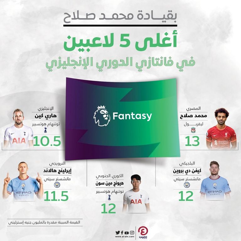 أغلى 5 لاعبين في فانتازي الدوري الإنجليزي محمد صلاح ورياض محرز
