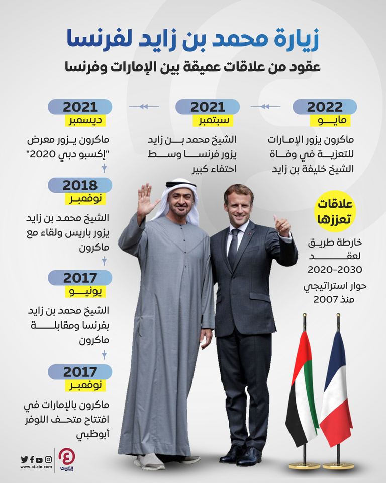 لقاء سابق بين محمد بن زايد آل نهيان وماكرون