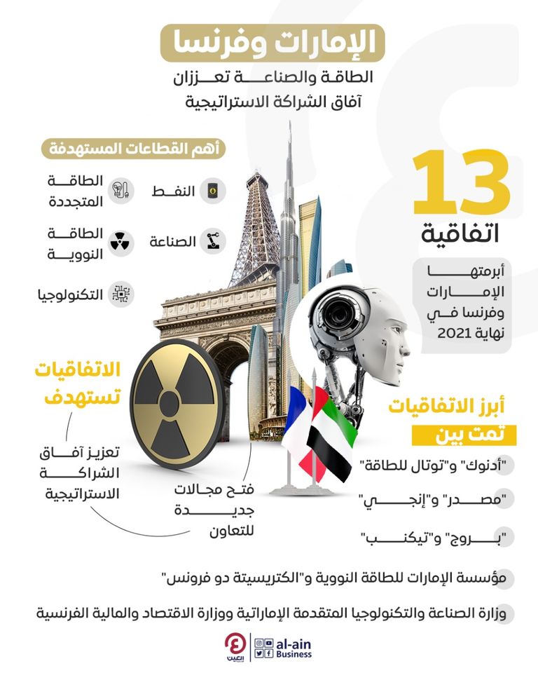الإمارات وفرنسا.. اتفاقيات استراتيجية واستثمارات صاعدة
