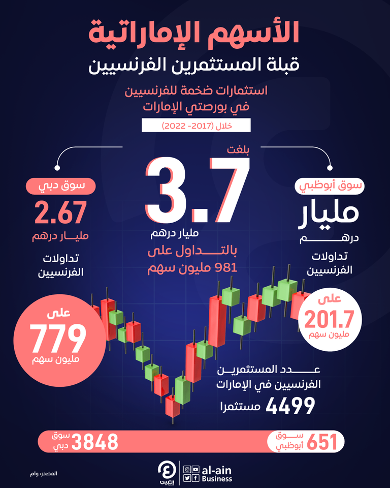 أسواق المال - الإمارات