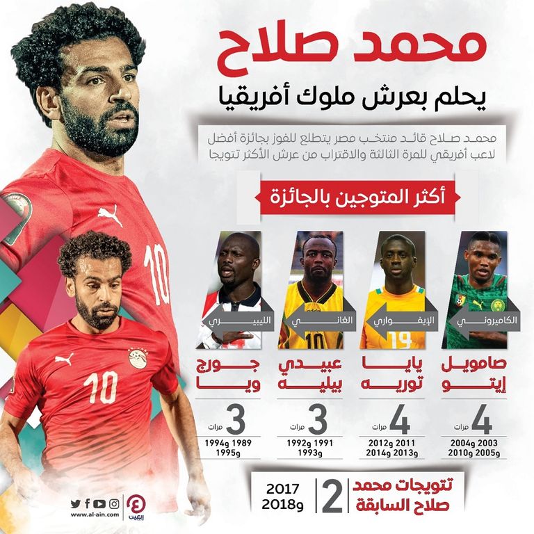 محمد صلاح يحلم بمزاحمة الأكثر تتويجا بجائزة أفضل لاعب أفريقي محمد صلاح