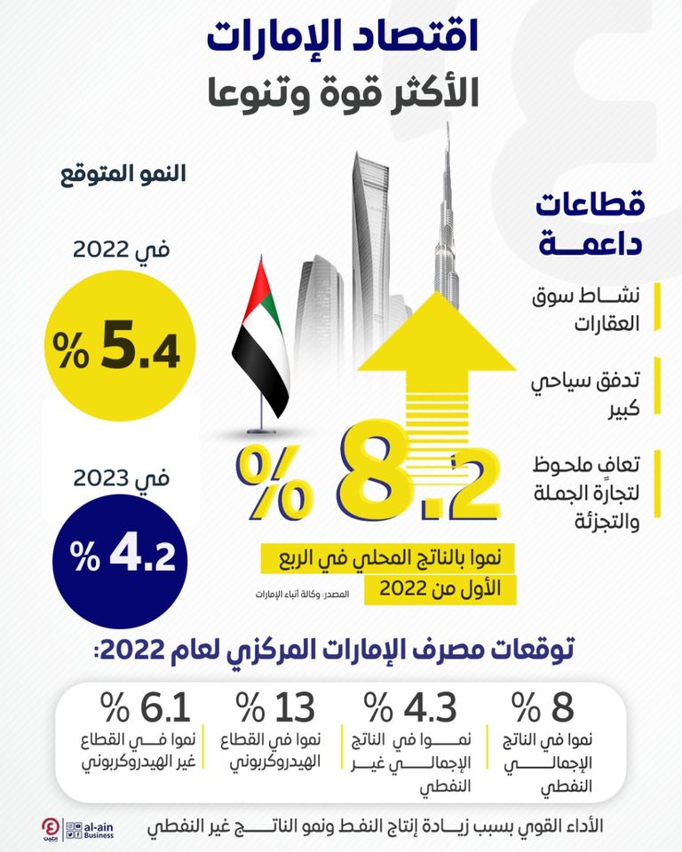أداء قوي للناتج المحلي الإجمالي للإمارات في الربع الأول من 2022