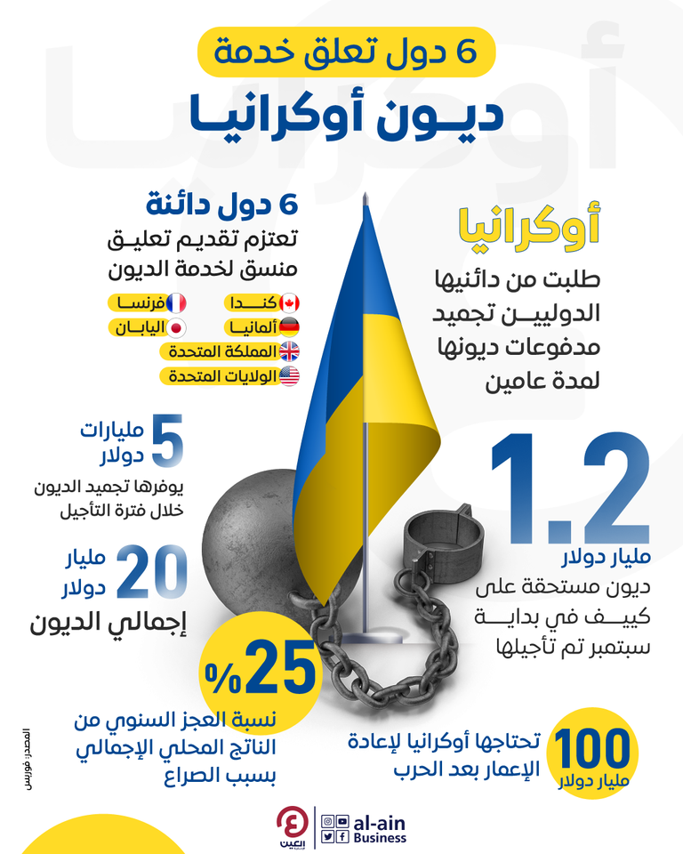 تعليق خدمة ديون أوكرانيا حتى نهاية 2023