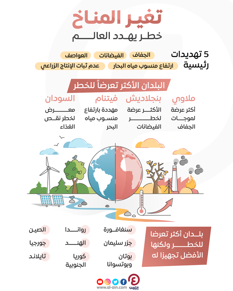 تغير المناخ يهدد العالم بـ5 مخاطر