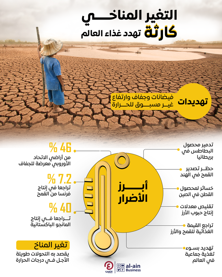 ظواهر التغير المناخي تهدد سلة غذاء العالم