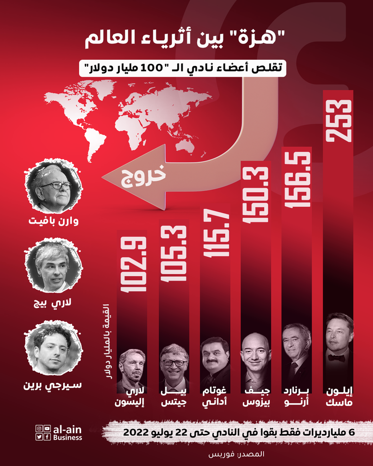 هزة في نادي الـ100 مليار دولار.. خروج 3 أثرياء ودخول