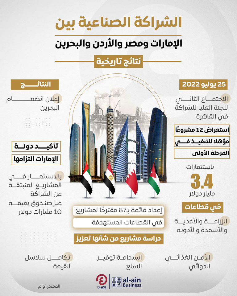 إنفوجراف "العين الإخبارية" يرصد نتائج  الاجتماع الثاني للجنة العليا للشراكة الصناعية التكاملية بين الإمارات ومصر والأردن اجتماع اللجنة العليا للشراكة الصناعية التكاملية بين الإمارات ومصر والأردن