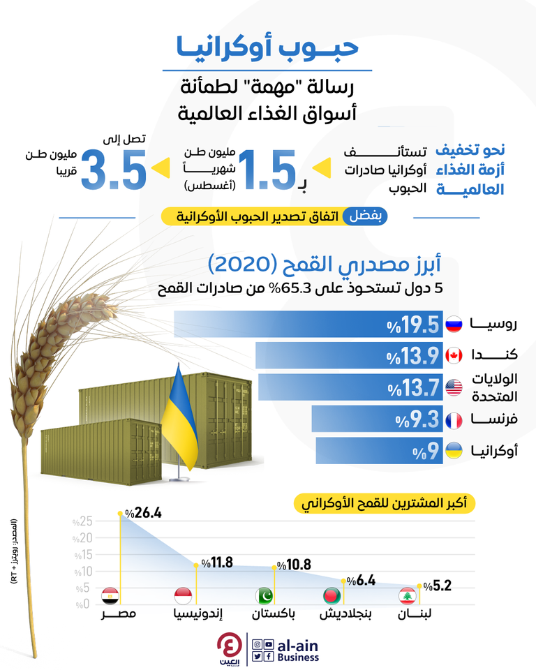 إنفوجراف "العين الإخبارية" يرصد تفاصيل استئناف تصدير الحبوب الأوكرانية خلال الأيام المقبلة استئناف صادرات الحبوب الأوكرانية خلال أيام
