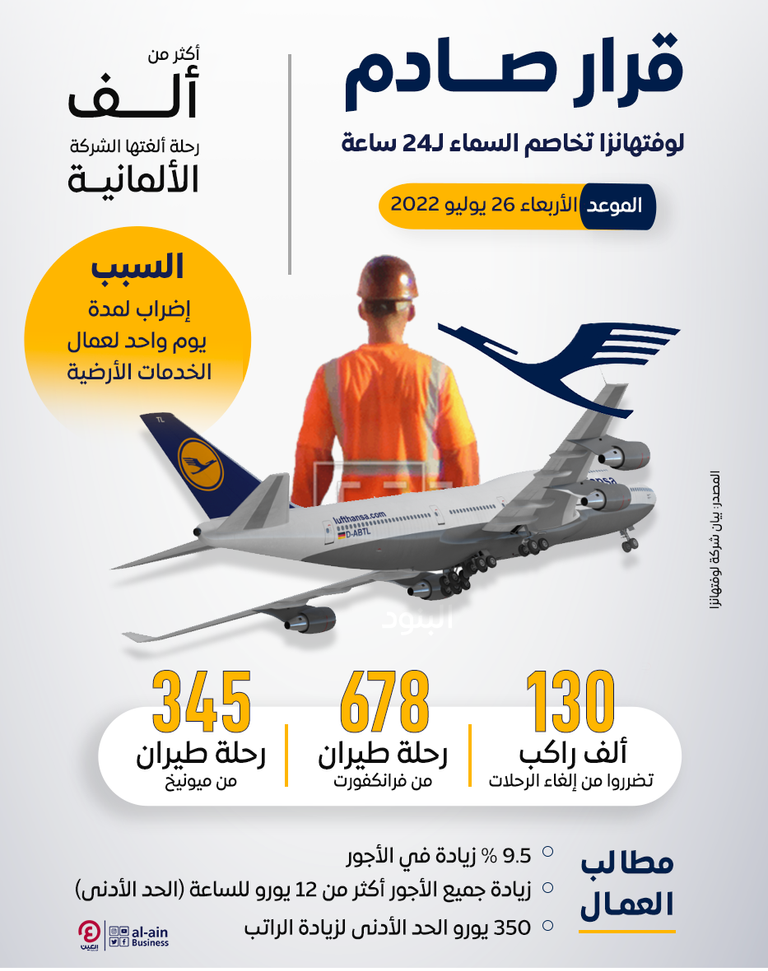 إنفوجراف "العين الإخبارية" يرصد إلغاء لوفتهانزا ألف رحلة طيران كان من المقرر إقلاعها غدا الأربعاء جراء إضراب عمالي محتمل.