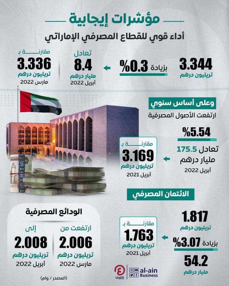 مصرف الإمارات المركزي