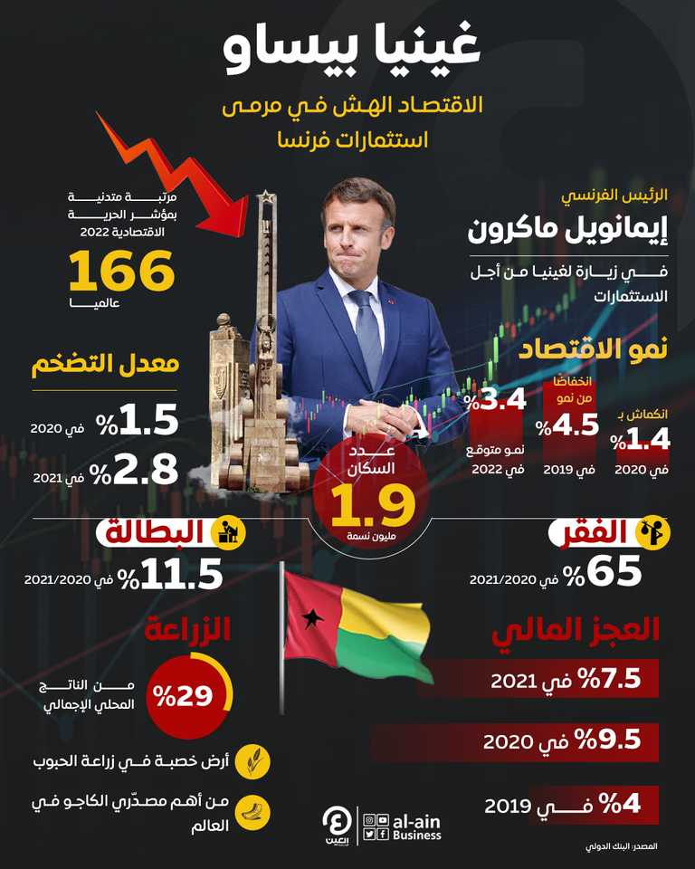 غينيا بيساو إحدى أفقر دول العالم