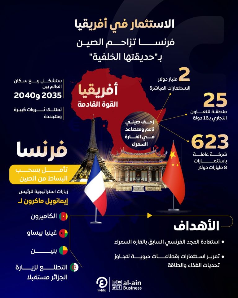 الاستثمار في أفريقيا.. فرنسا تزاحم الصين بـ