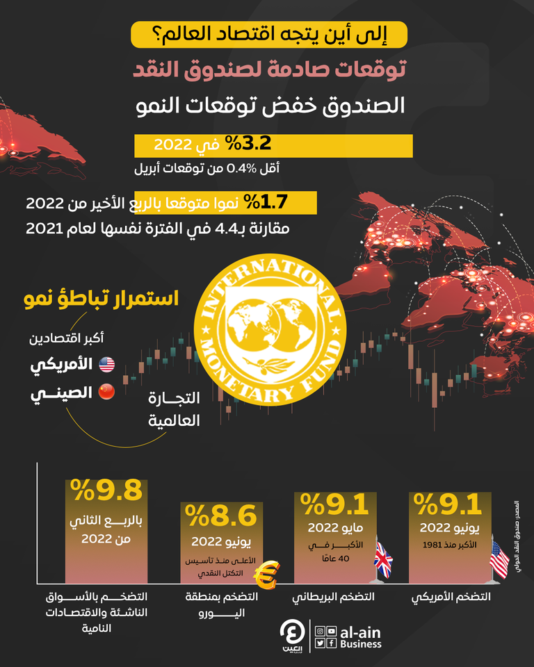 توقعات صادمة لصندوق النقد