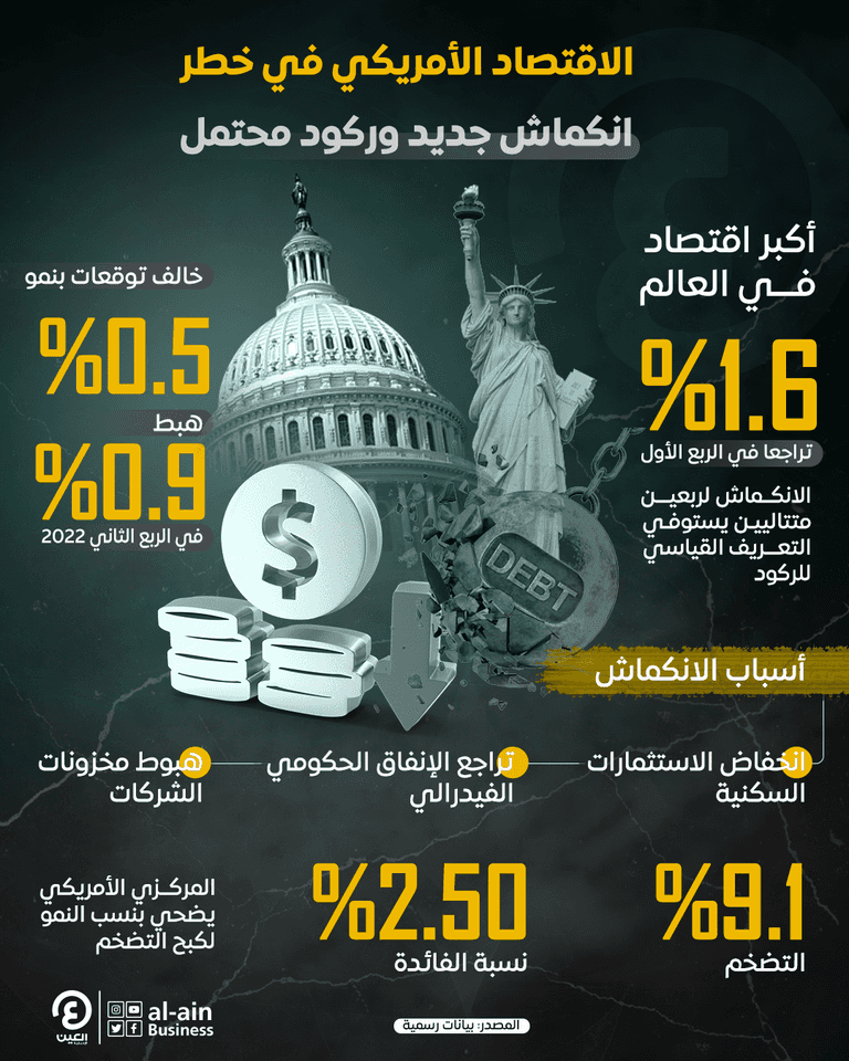 ورطة الاقتصاد الأمريكي.. مخاوف في الأسواق وسط إصرار بايدن وباول الاقتصاد الأمريكي ينكمش في الربع الثاني - رويترز