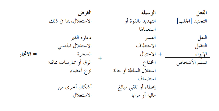 العناصر المكونة لجريمة الاتجار بالبشر وفقا للأمم المتحدة