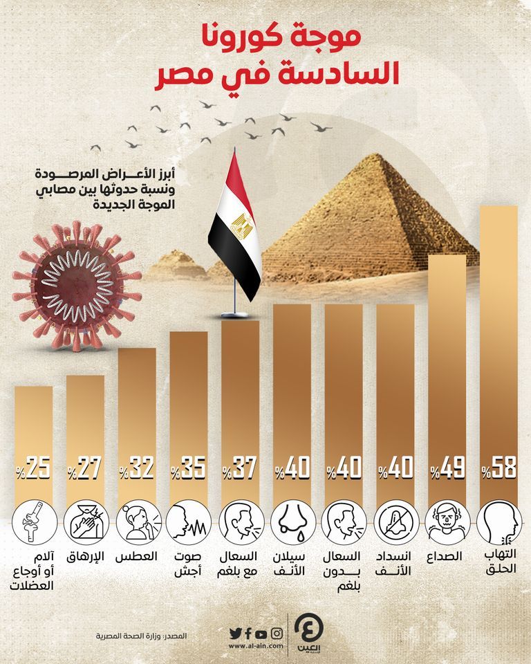زيادة الإصابات بكورونا في مصر
