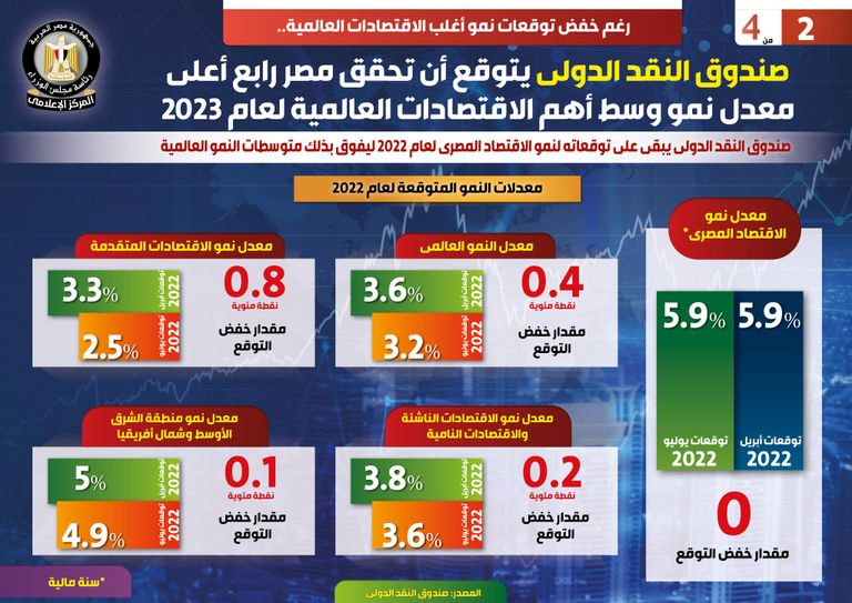 توقعات بنمو هائل في مصر