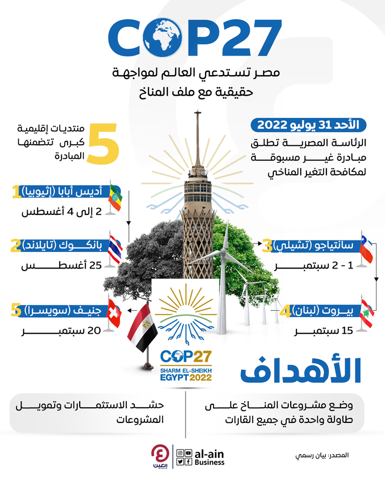 مصر تستدعي العالم لمواجهة حقيقة مع ملف المناخ