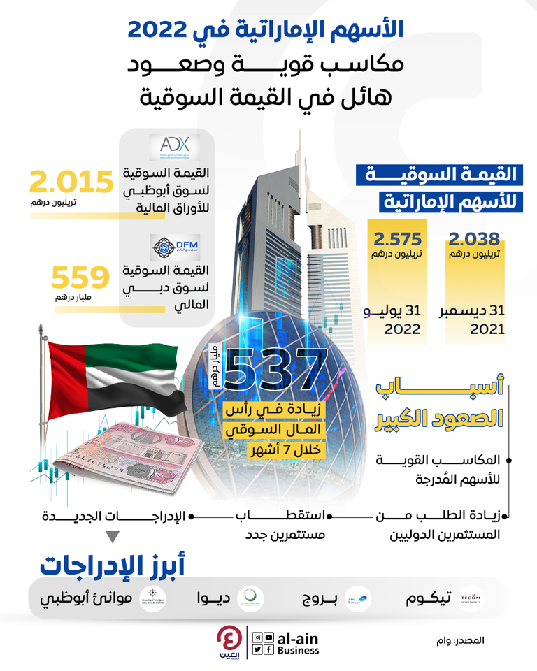 الأسهم الإماراتية تمكنت من تحقيق مكاسب ضخمة لرأسمالها