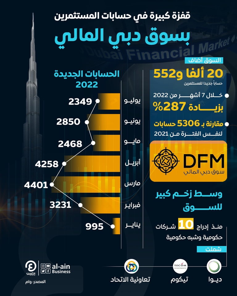 إنفوجراف "العين الإخبارية" يرصد القفزة الكبيرة في حسابات المستثمرين بسوق دبي المالي خلال 7 أشهر قفزة كبيرة في حسابات المستثمرين بسوق دبي المالي