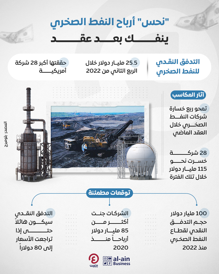 إنفوجراف "العين الإخبارية" يرصد ازدهار أرباح النفط الصخري بعد عقد من الخسائر أرباح قياسية لشركات النفط الصخري في الولايات المتحدة