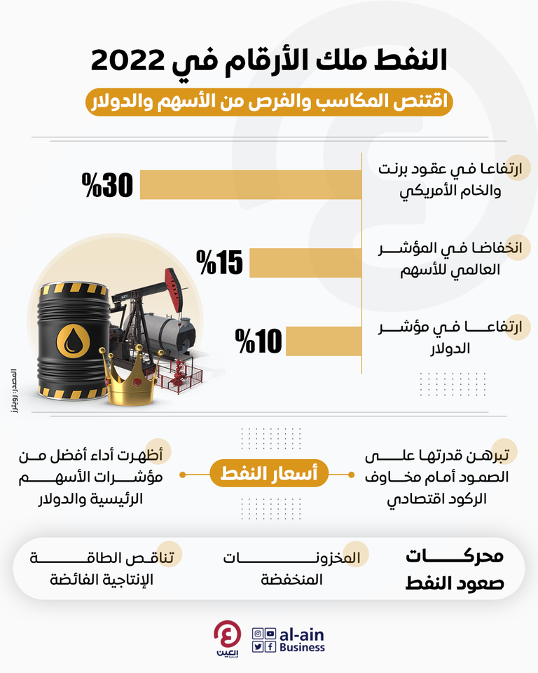 انتعاش أسعار النفط