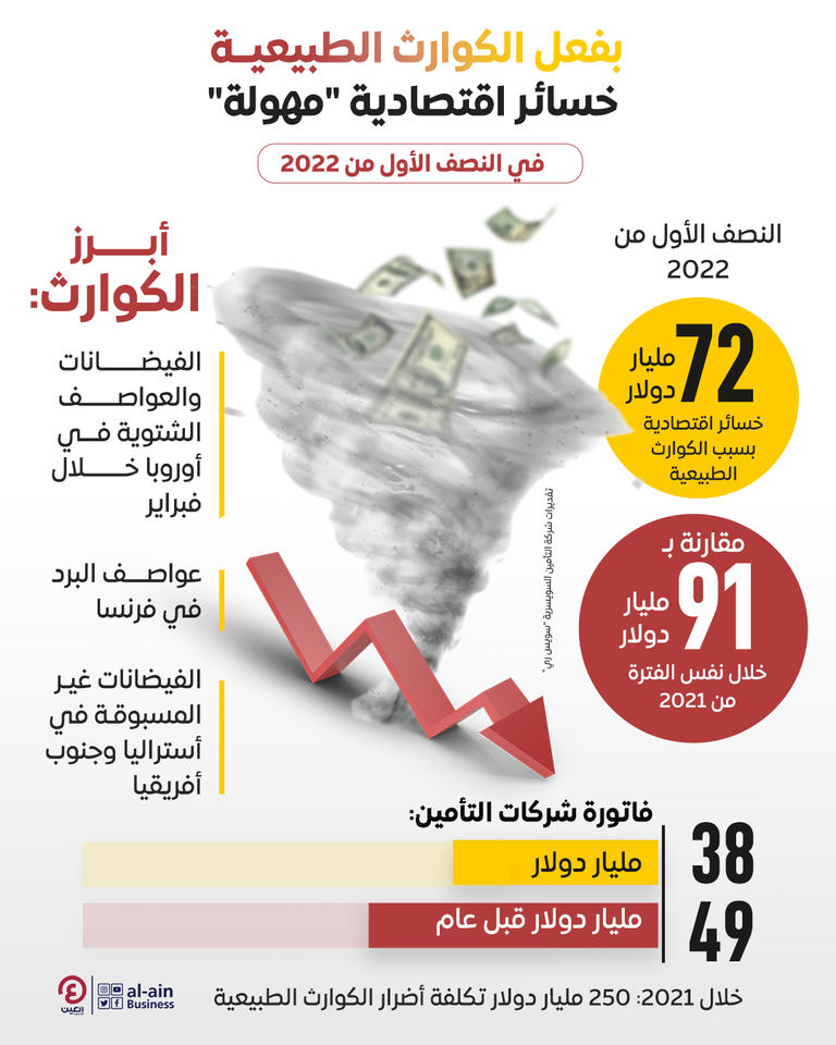 72 مليار دولار خسائر اقتصادية بسبب الكوارث الطبيعية في النصف الأول من 2022