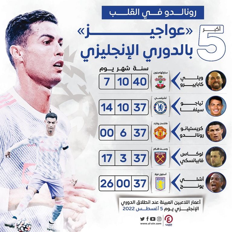 أكبر 5 لاعبين في الدوري الإنجليزي موسم 2022-2023 كريستيانو رونالدو نجم مانشستر يونايتد